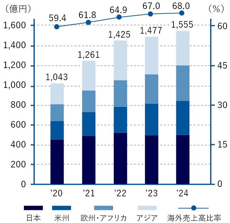 セグメント別売上高の推移