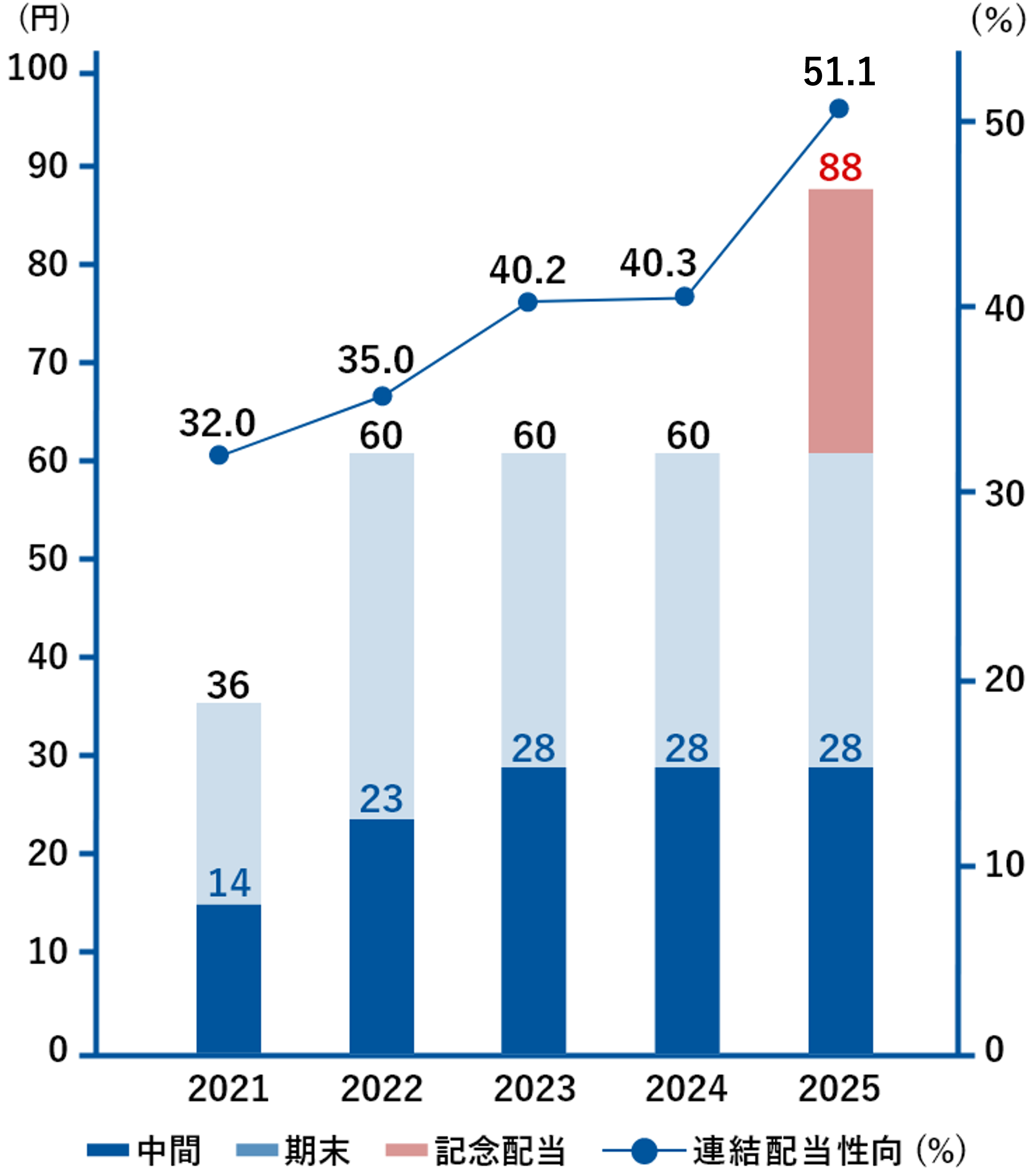 一株当たり配当金