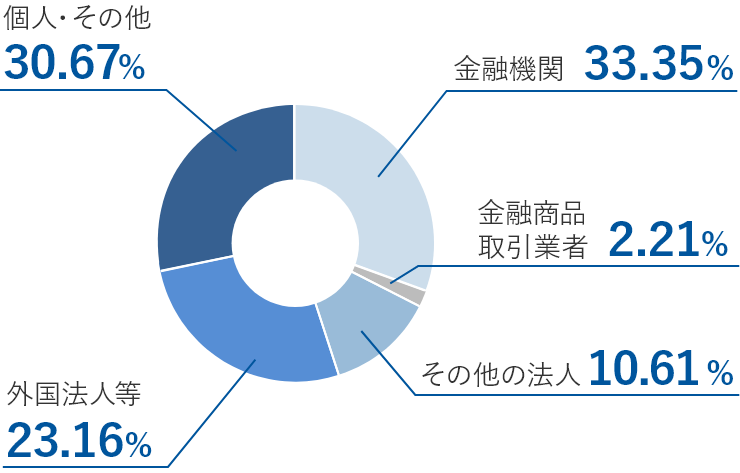 株式基本情報 | 株式情報 | 投資家情報｜企業情報｜オーエスジー