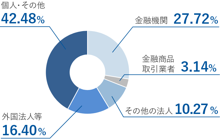 所有者別状況