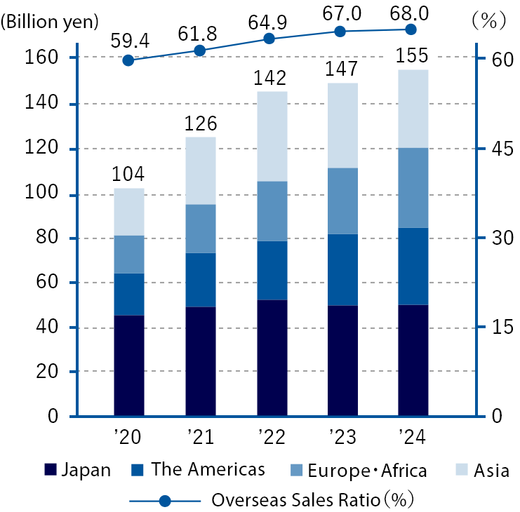 Sales by Region