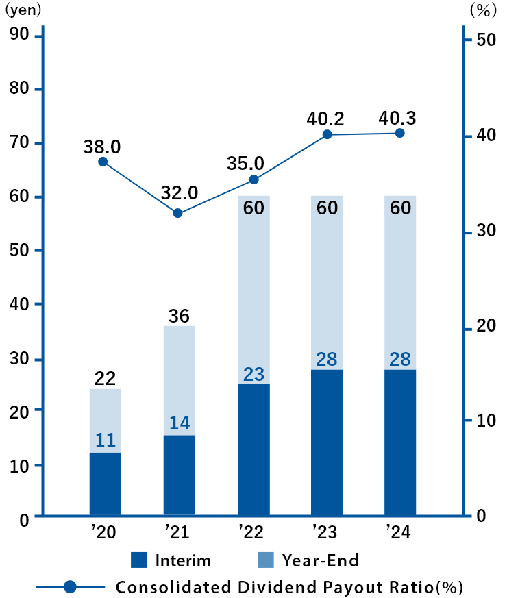 Dividend per Share