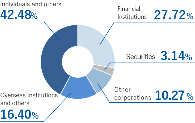 Ownership Breakdown