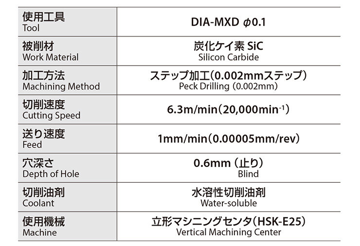 Capable of machining over 45 small-diameter holes of 0.1 mm with a single tool
