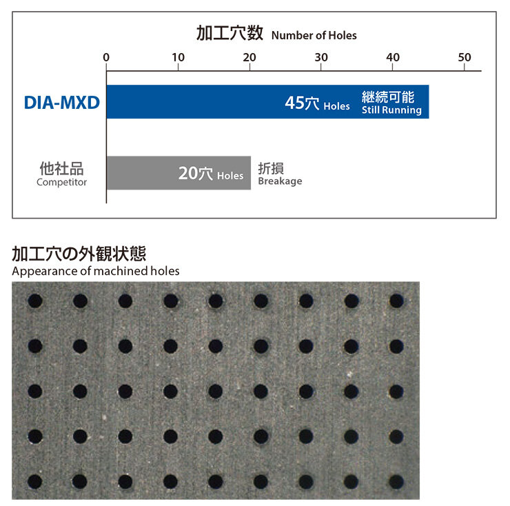 Capable of machining over 45 small-diameter holes of 0.1 mm with a single tool