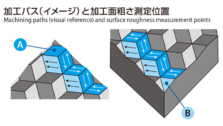 High-quality surface finish even during extended machining