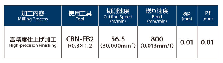 High-quality surface finish even during extended machining