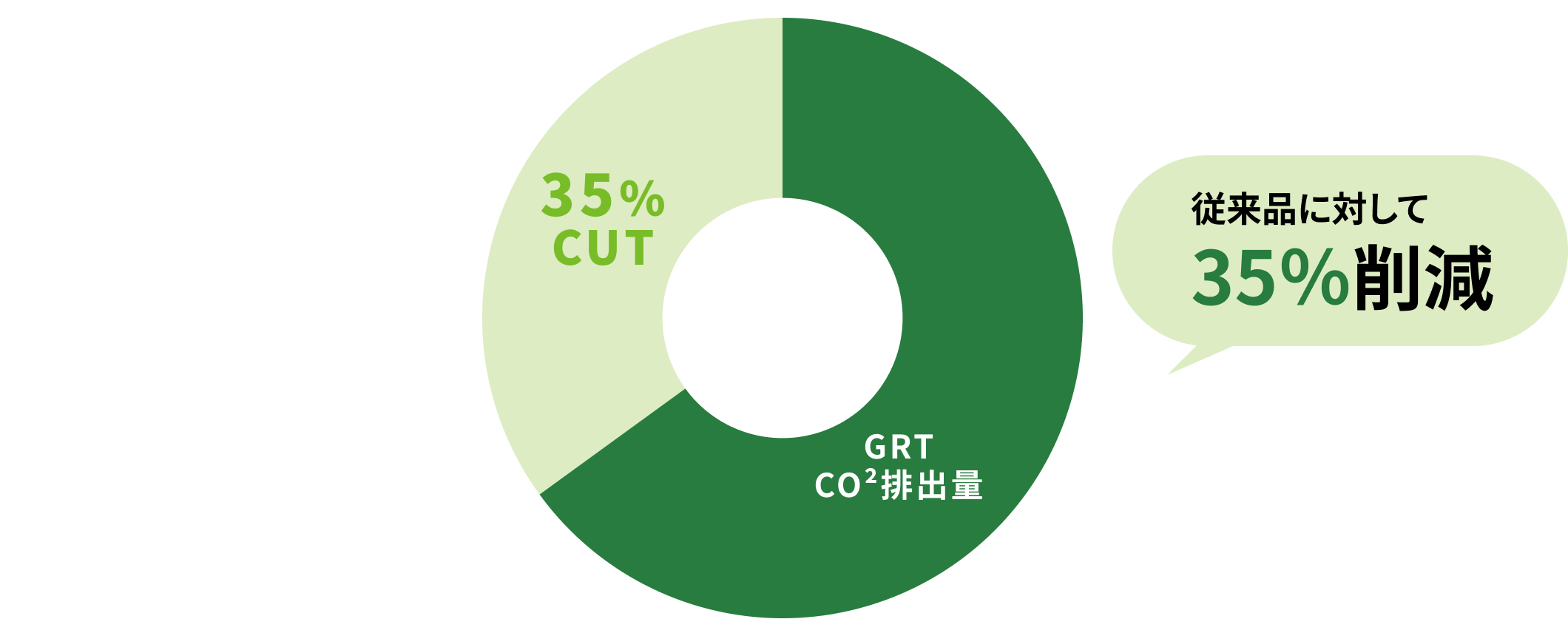 従来品に対して35％削減