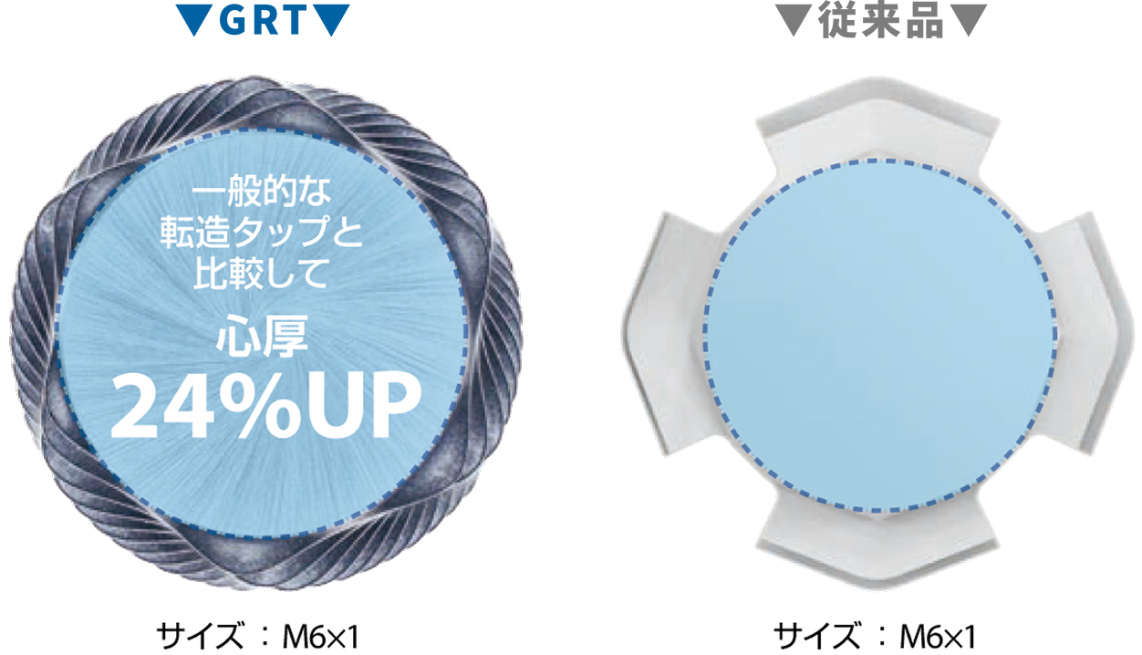 一般的な転造タップと比較して、心厚24%UP