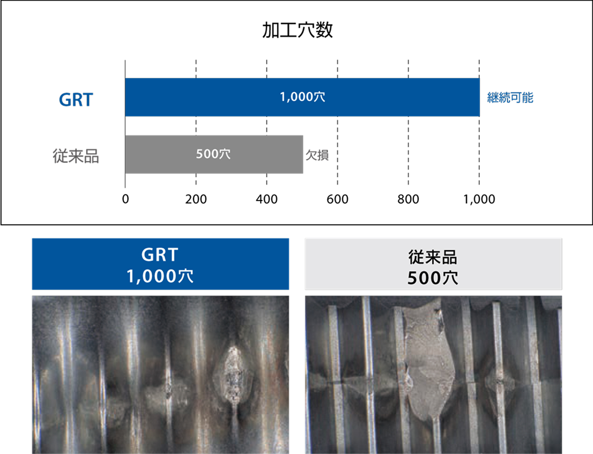 加工穴数 GRT:1000穴 従来品:500穴