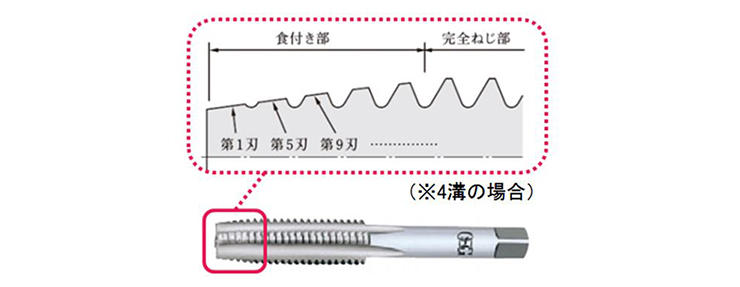 YAMAWA/弥満和製作所 ロング管用タップテーパーネジ LS-PT-150-3/4