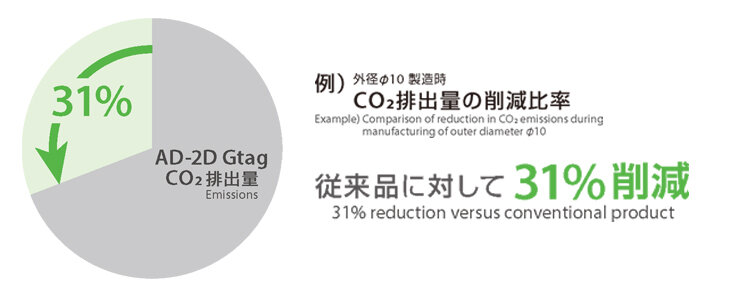 製造時のCO2排出量を低減。CFP削減に貢献可能。