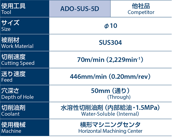 マリナボーダー ＯＳＧ ステンレス・チタン合金用ドリル（内部給油タイプ） ８６６８７５０ （1本） 品番：ADO-SUS-5D-17.5  切削、切断、穴あけ