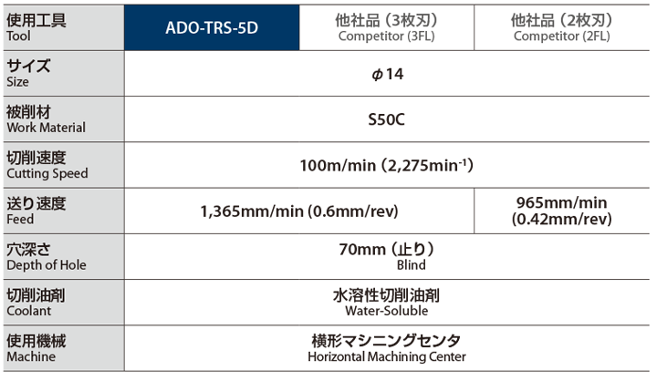 OSG 3枚刃油穴付き超硬ドリル ADO-TRS-3D 8721100 ▽161-4328 ADO-TRS-3D 11 (8721100) 1本  ○YA513