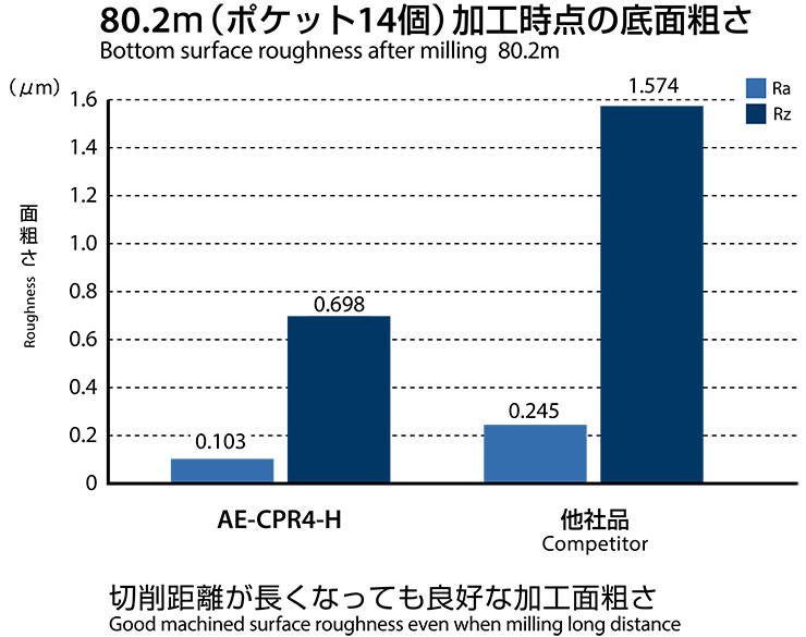 AE-CPR4-H | エンドミル | 製品情報｜オーエスジー