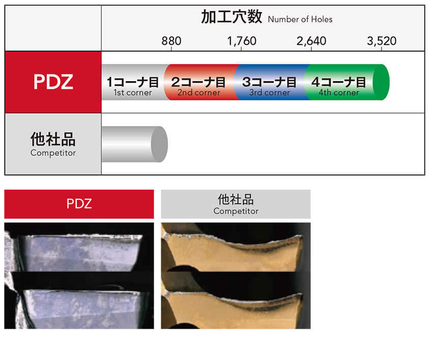 PDZ | インデキサブルツール | 製品情報｜オーエスジー