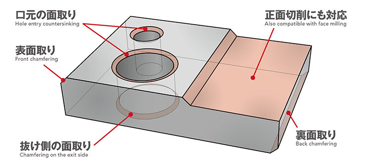 表面取りと裏面取りが可能な面取りカッタ