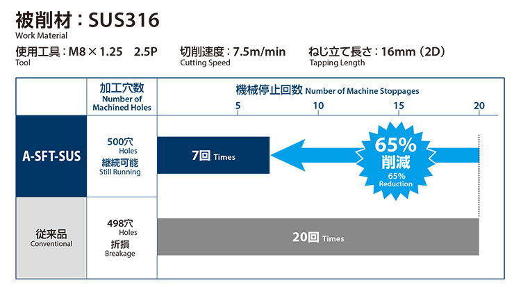 機械停止回数を削減することで生産性を向上し消費する電力を削減