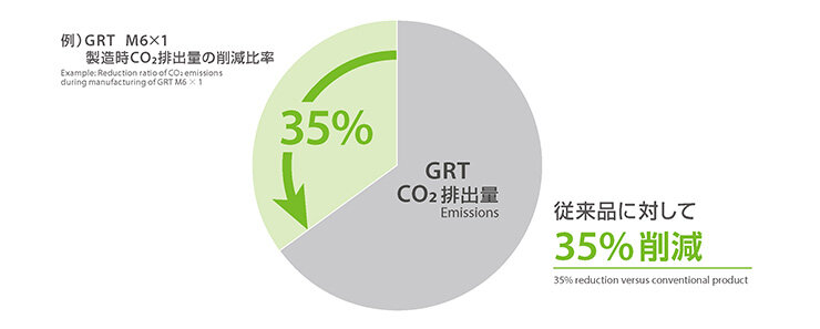 CO2 emissions are decreased by 35% by reducing power consumption during manufacturing compared to conventional methods